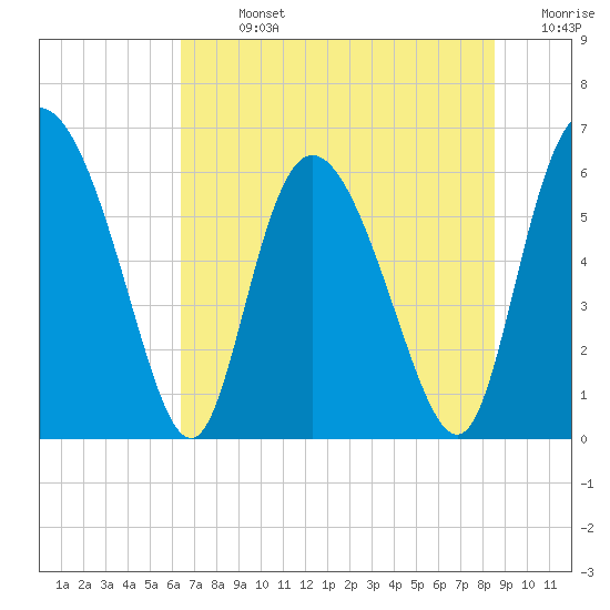 Albergottie Creek tide chart for Sunday, July 13, 2025