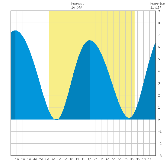 Albergottie Creek tide chart for Monday, July 14, 2025
