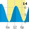 Albergottie Creek tide chart for Monday, July 14, 2025