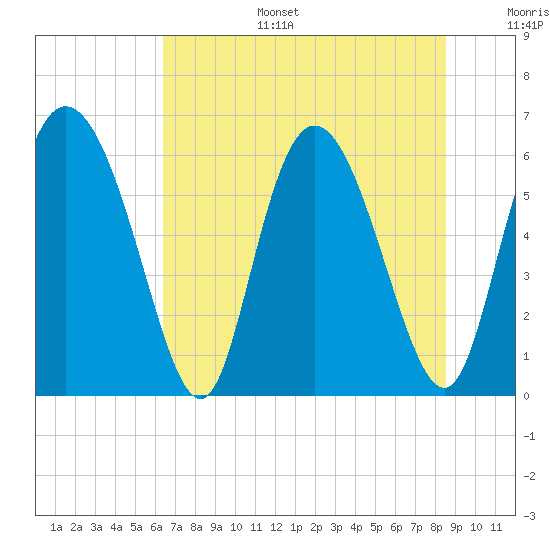 Albergottie Creek tide chart for Tuesday, July 15, 2025