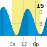 Albergottie Creek tide chart for Tuesday, July 15, 2025