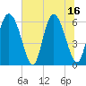 Albergottie Creek tide chart for Wednesday, July 16, 2025