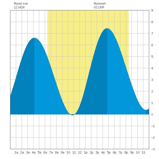 Albergottie Creek tide chart for Friday, July 18, 2025