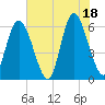 Albergottie Creek tide chart for Friday, July 18, 2025