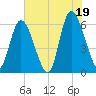 Albergottie Creek tide chart for Saturday, July 19, 2025