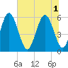Albergottie Creek tide chart for Tuesday, July 1, 2025