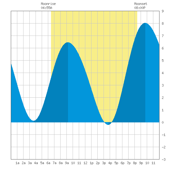 Albergottie Creek tide chart for Wednesday, July 23, 2025