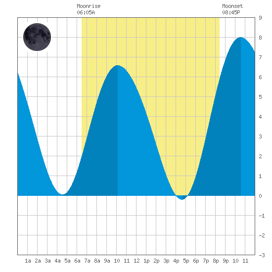 Albergottie Creek tide chart for Thursday, July 24, 2025