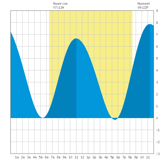 Albergottie Creek tide chart for Friday, July 25, 2025