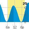Albergottie Creek tide chart for Friday, July 25, 2025