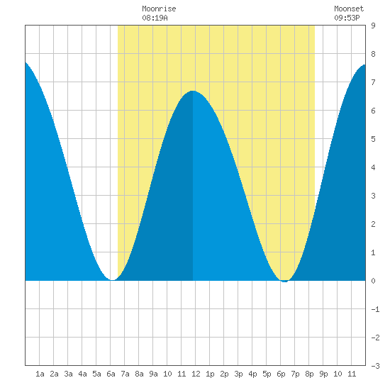 Albergottie Creek tide chart for Saturday, July 26, 2025
