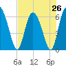 Albergottie Creek tide chart for Saturday, July 26, 2025