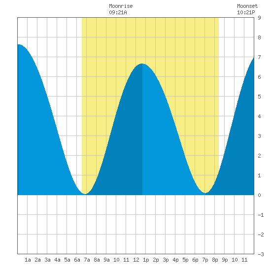 Albergottie Creek tide chart for Sunday, July 27, 2025