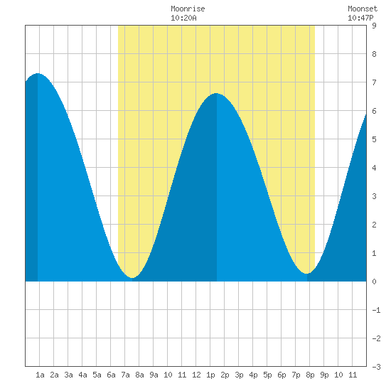 Albergottie Creek tide chart for Monday, July 28, 2025