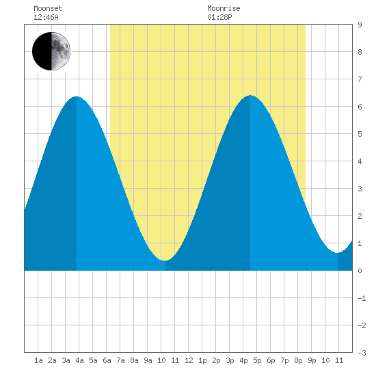 Albergottie Creek tide chart for Wednesday, July 2, 2025