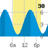 Albergottie Creek tide chart for Wednesday, July 30, 2025