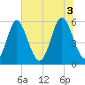 Albergottie Creek tide chart for Thursday, July 3, 2025