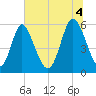 Albergottie Creek tide chart for Friday, July 4, 2025