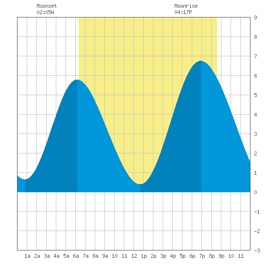 Albergottie Creek tide chart for Saturday, July 5, 2025
