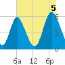 Albergottie Creek tide chart for Saturday, July 5, 2025