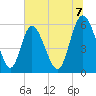 Albergottie Creek tide chart for Monday, July 7, 2025