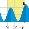 Albergottie Creek tide chart for Tuesday, July 8, 2025