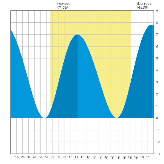 Albergottie Creek tide chart for Sunday, August 10, 2025