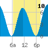 Albergottie Creek tide chart for Sunday, August 10, 2025