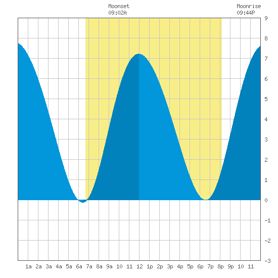 Albergottie Creek tide chart for Monday, August 11, 2025