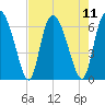 Albergottie Creek tide chart for Monday, August 11, 2025