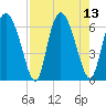 Albergottie Creek tide chart for Wednesday, August 13, 2025