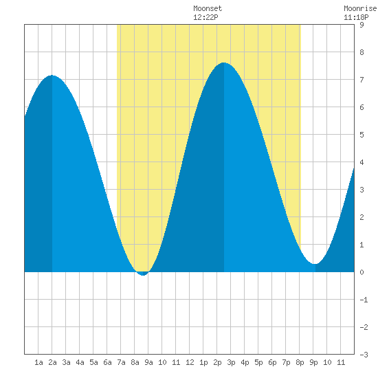 Albergottie Creek tide chart for Thursday, August 14, 2025