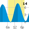 Albergottie Creek tide chart for Thursday, August 14, 2025