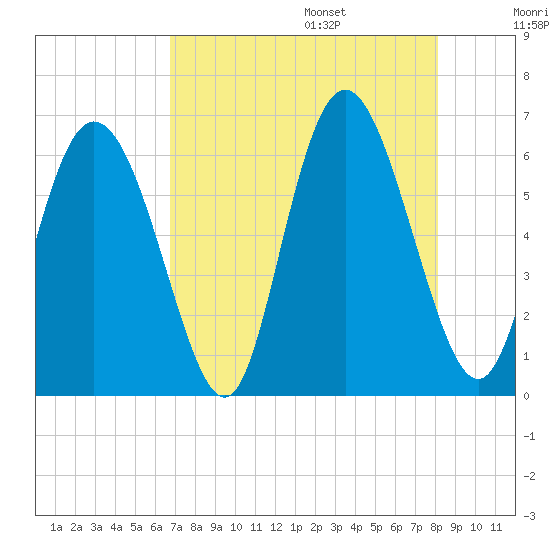 Albergottie Creek tide chart for Friday, August 15, 2025