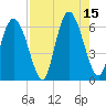 Albergottie Creek tide chart for Friday, August 15, 2025