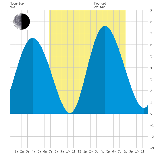 Albergottie Creek tide chart for Saturday, August 16, 2025