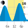 Albergottie Creek tide chart for Saturday, August 16, 2025