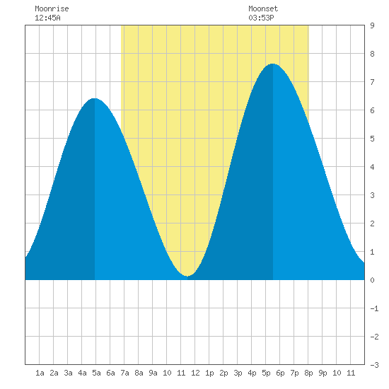 Albergottie Creek tide chart for Sunday, August 17, 2025