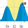 Albergottie Creek tide chart for Monday, August 18, 2025