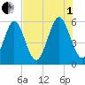 Albergottie Creek tide chart for Friday, August 1, 2025
