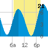 Albergottie Creek tide chart for Thursday, August 21, 2025