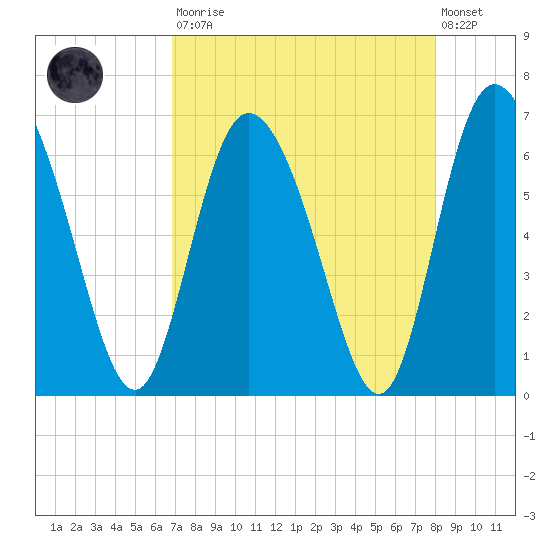 Albergottie Creek tide chart for Saturday, August 23, 2025