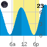 Albergottie Creek tide chart for Saturday, August 23, 2025