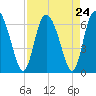 Albergottie Creek tide chart for Sunday, August 24, 2025
