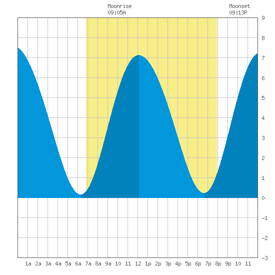 Albergottie Creek tide chart for Monday, August 25, 2025