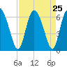 Albergottie Creek tide chart for Monday, August 25, 2025