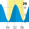 Albergottie Creek tide chart for Tuesday, August 26, 2025