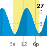 Albergottie Creek tide chart for Wednesday, August 27, 2025