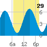 Albergottie Creek tide chart for Friday, August 29, 2025