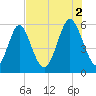 Albergottie Creek tide chart for Saturday, August 2, 2025